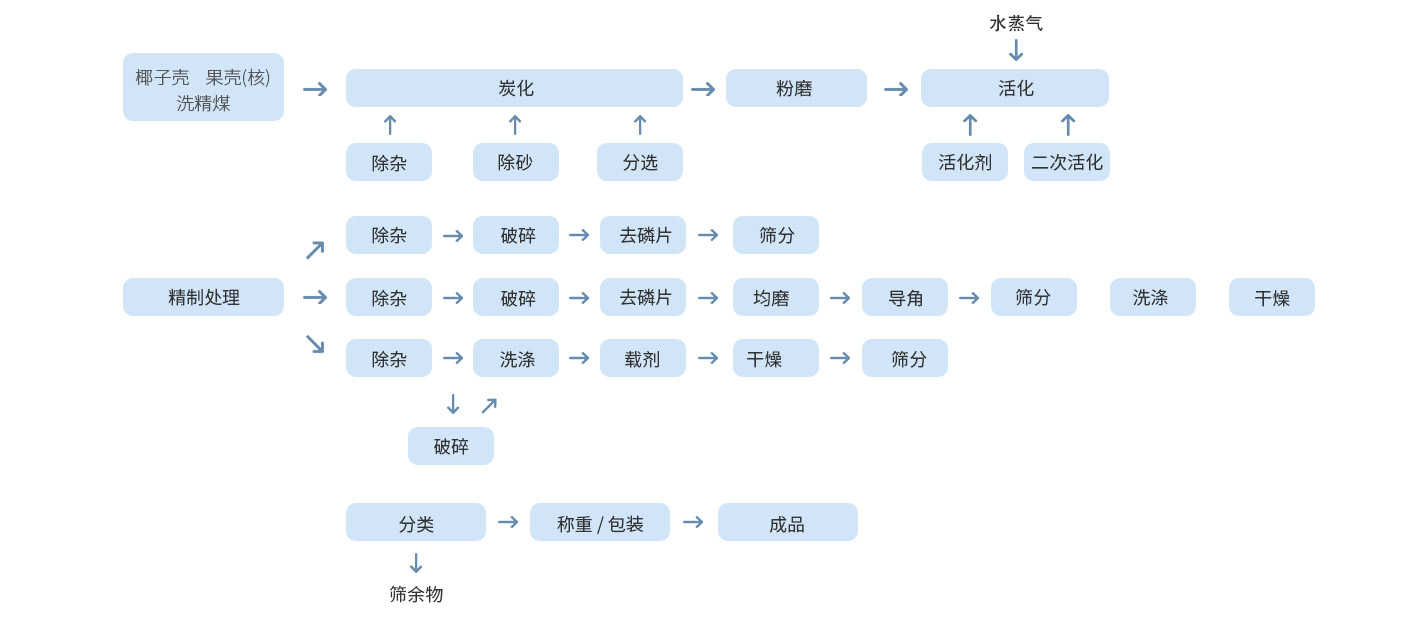 木质活性炭制备工艺流程